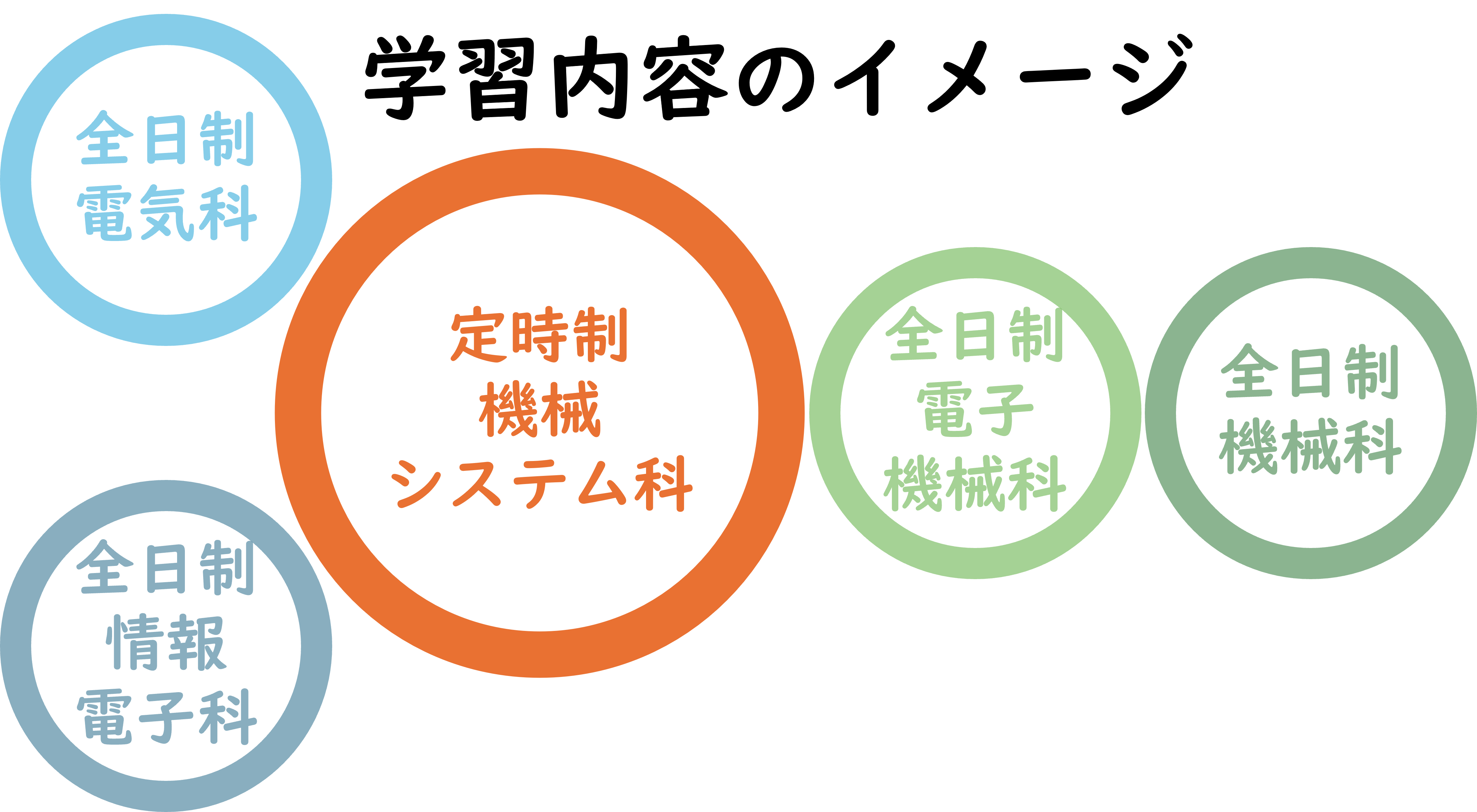 学習内容のイメージ